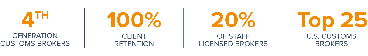 4th Generation Customs Brokers | 100% Client Retention | 25% of Staff Licensed Brokers | Top 25 U.S. Customs Brokers